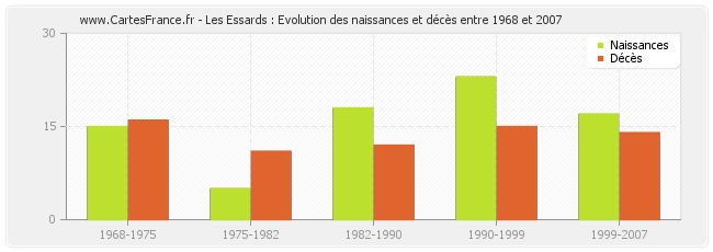 Les Essards : Evolution des naissances et décès entre 1968 et 2007